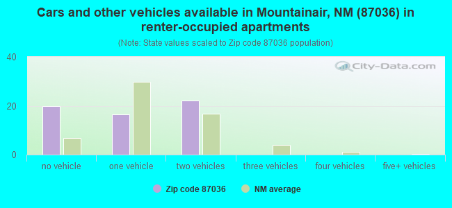 Cars and other vehicles available in Mountainair, NM (87036) in renter-occupied apartments