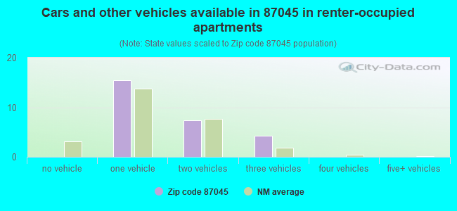 Cars and other vehicles available in 87045 in renter-occupied apartments