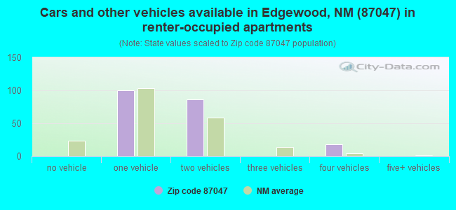 Cars and other vehicles available in Edgewood, NM (87047) in renter-occupied apartments