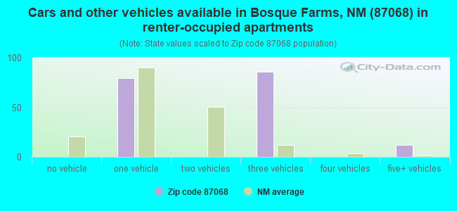 Cars and other vehicles available in Bosque Farms, NM (87068) in renter-occupied apartments