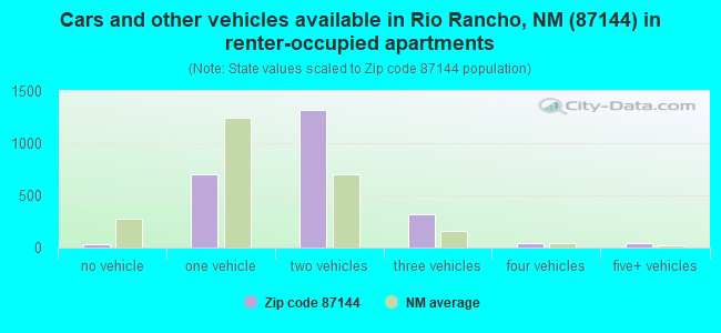 Cars and other vehicles available in Rio Rancho, NM (87144) in renter-occupied apartments