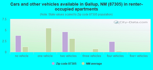 Cars and other vehicles available in Gallup, NM (87305) in renter-occupied apartments