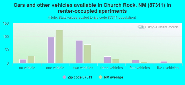 Cars and other vehicles available in Church Rock, NM (87311) in renter-occupied apartments
