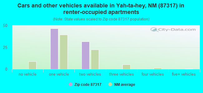 Cars and other vehicles available in Yah-ta-hey, NM (87317) in renter-occupied apartments