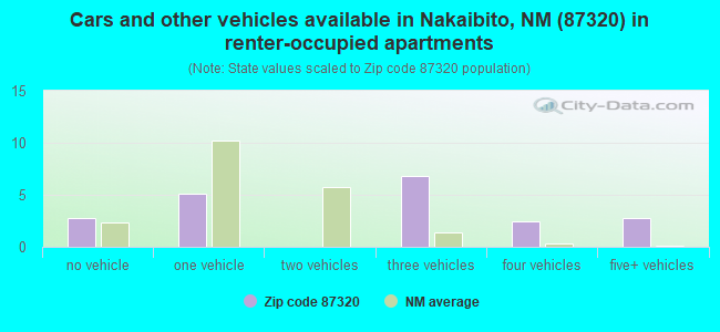 Cars and other vehicles available in Nakaibito, NM (87320) in renter-occupied apartments