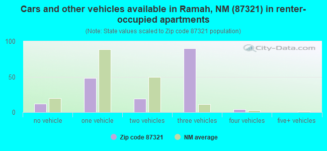Cars and other vehicles available in Ramah, NM (87321) in renter-occupied apartments