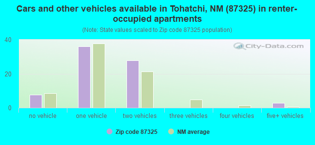 Cars and other vehicles available in Tohatchi, NM (87325) in renter-occupied apartments
