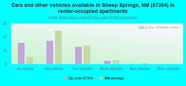 Cars and other vehicles available in Sheep Springs, NM (87364) in renter-occupied apartments