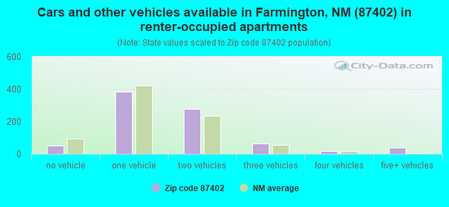 Cars and other vehicles available in Farmington, NM (87402) in renter-occupied apartments