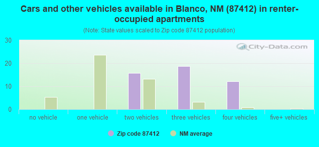 Cars and other vehicles available in Blanco, NM (87412) in renter-occupied apartments