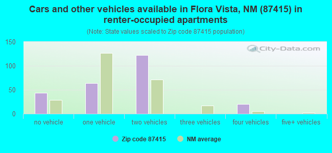 Cars and other vehicles available in Flora Vista, NM (87415) in renter-occupied apartments