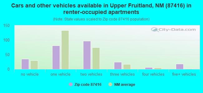 Cars and other vehicles available in Upper Fruitland, NM (87416) in renter-occupied apartments