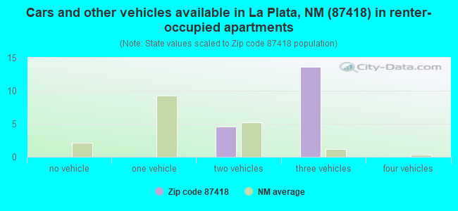 Cars and other vehicles available in La Plata, NM (87418) in renter-occupied apartments