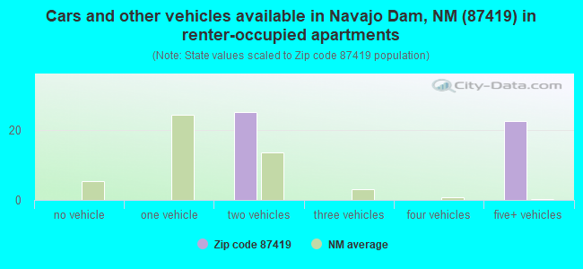 Cars and other vehicles available in Navajo Dam, NM (87419) in renter-occupied apartments