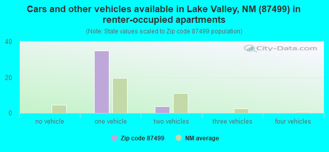 Cars and other vehicles available in Lake Valley, NM (87499) in renter-occupied apartments