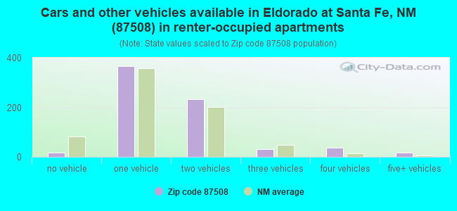 Cars and other vehicles available in Eldorado at Santa Fe, NM (87508) in renter-occupied apartments