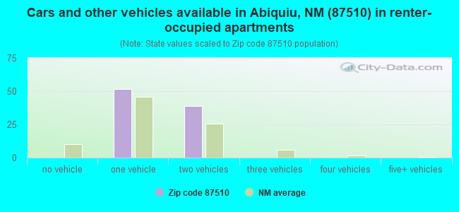 Cars and other vehicles available in Abiquiu, NM (87510) in renter-occupied apartments