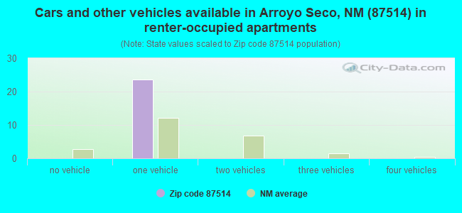 Cars and other vehicles available in Arroyo Seco, NM (87514) in renter-occupied apartments