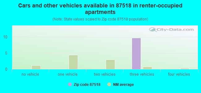 Cars and other vehicles available in 87518 in renter-occupied apartments