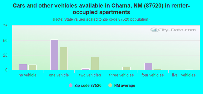 Cars and other vehicles available in Chama, NM (87520) in renter-occupied apartments