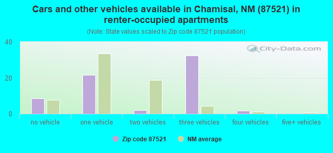 Cars and other vehicles available in Chamisal, NM (87521) in renter-occupied apartments
