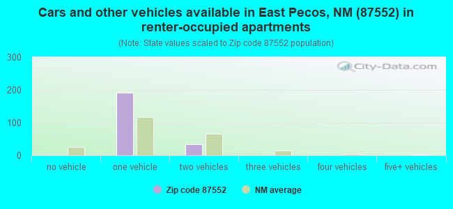 Cars and other vehicles available in East Pecos, NM (87552) in renter-occupied apartments