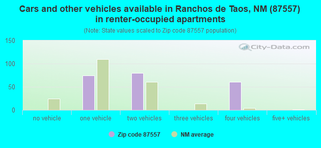 Cars and other vehicles available in Ranchos de Taos, NM (87557) in renter-occupied apartments