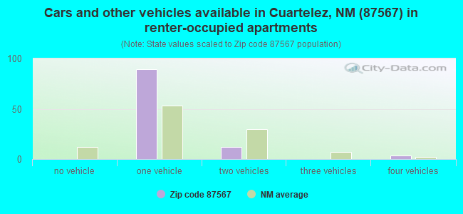 Cars and other vehicles available in Cuartelez, NM (87567) in renter-occupied apartments