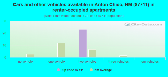 Cars and other vehicles available in Anton Chico, NM (87711) in renter-occupied apartments