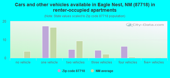 Cars and other vehicles available in Eagle Nest, NM (87718) in renter-occupied apartments
