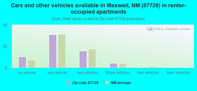 Cars and other vehicles available in Maxwell, NM (87728) in renter-occupied apartments