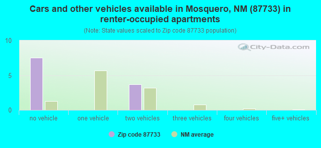 Cars and other vehicles available in Mosquero, NM (87733) in renter-occupied apartments