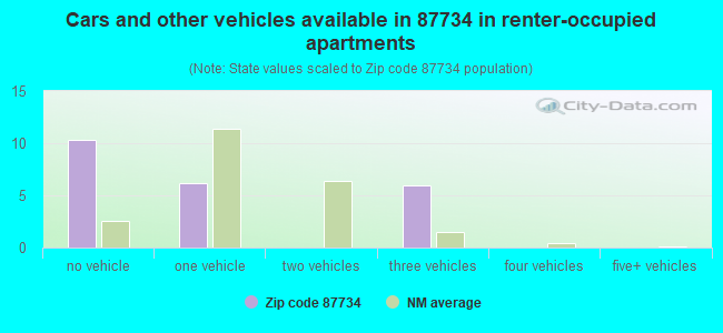 Cars and other vehicles available in 87734 in renter-occupied apartments