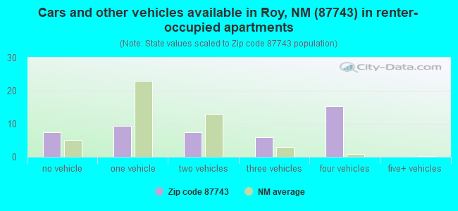 Cars and other vehicles available in Roy, NM (87743) in renter-occupied apartments