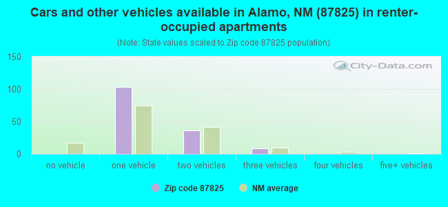 Cars and other vehicles available in Alamo, NM (87825) in renter-occupied apartments