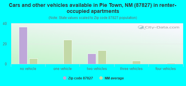 Cars and other vehicles available in Pie Town, NM (87827) in renter-occupied apartments