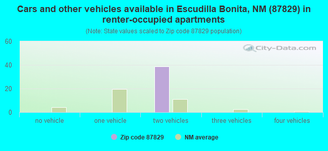 Cars and other vehicles available in Escudilla Bonita, NM (87829) in renter-occupied apartments