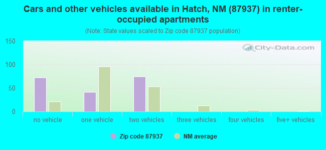Cars and other vehicles available in Hatch, NM (87937) in renter-occupied apartments