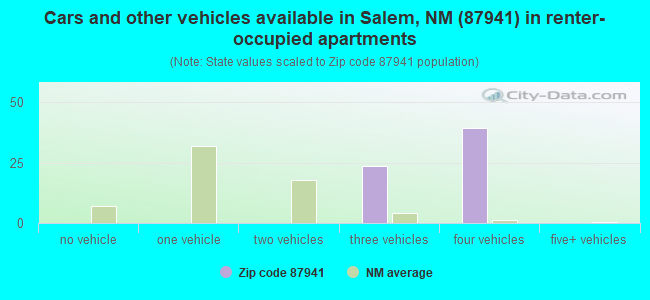 Cars and other vehicles available in Salem, NM (87941) in renter-occupied apartments