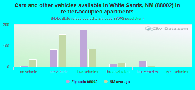 Cars and other vehicles available in White Sands, NM (88002) in renter-occupied apartments