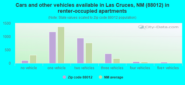 Cars and other vehicles available in Las Cruces, NM (88012) in renter-occupied apartments