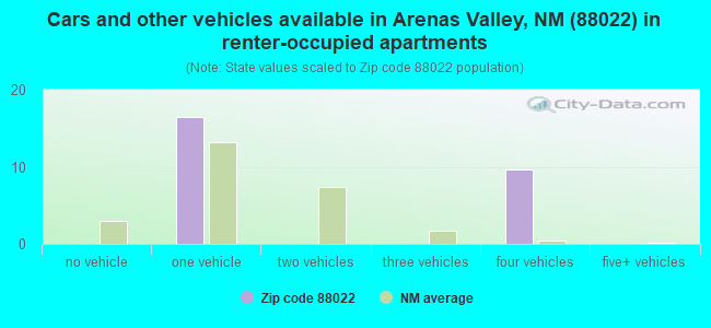Cars and other vehicles available in Arenas Valley, NM (88022) in renter-occupied apartments