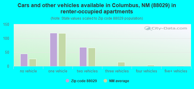 Cars and other vehicles available in Columbus, NM (88029) in renter-occupied apartments