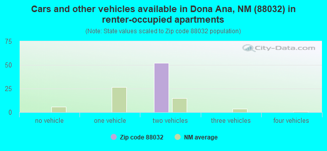Cars and other vehicles available in Dona Ana, NM (88032) in renter-occupied apartments