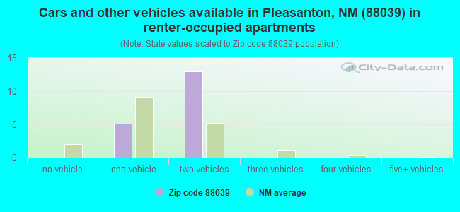 Cars and other vehicles available in Pleasanton, NM (88039) in renter-occupied apartments