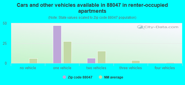 Cars and other vehicles available in 88047 in renter-occupied apartments