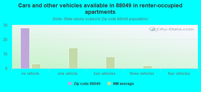 Cars and other vehicles available in 88049 in renter-occupied apartments