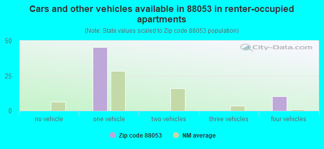 Cars and other vehicles available in 88053 in renter-occupied apartments