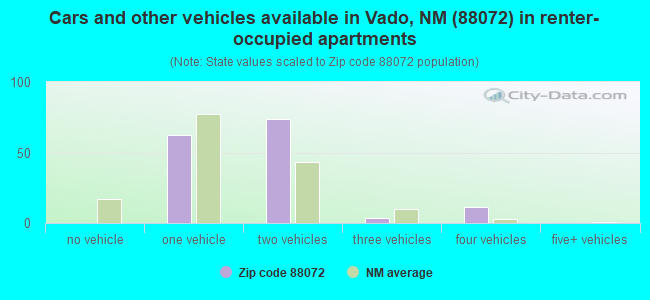 Cars and other vehicles available in Vado, NM (88072) in renter-occupied apartments