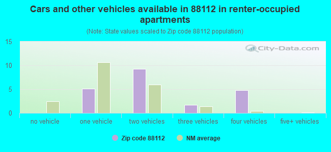 Cars and other vehicles available in 88112 in renter-occupied apartments